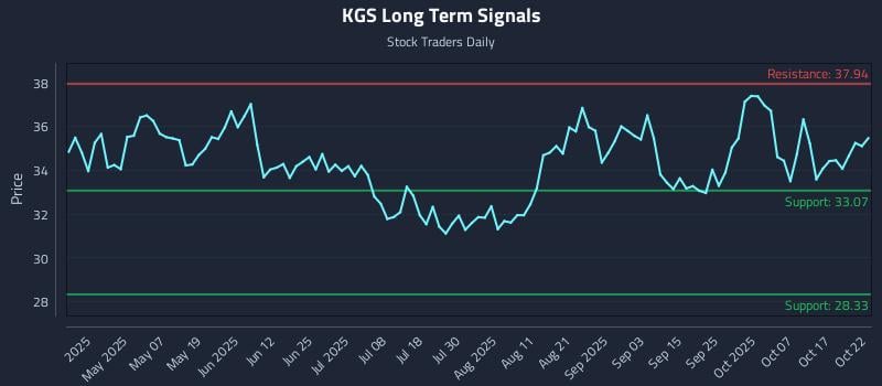 KGS Long Term Analysis for October 22 2025 KGS Long Term Analysis for October 22 2025