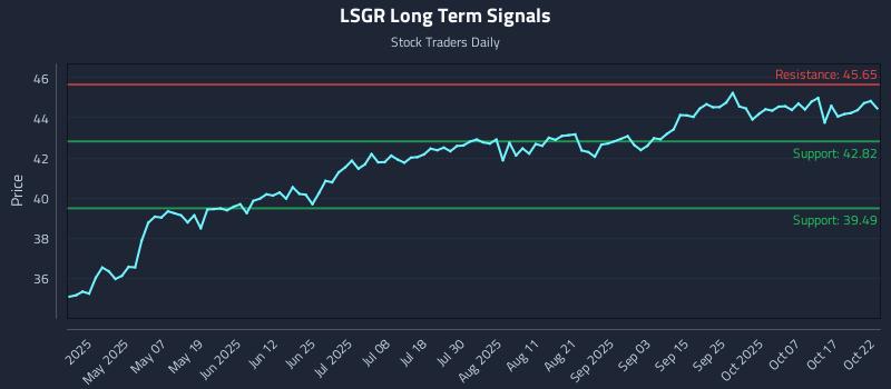 LSGR Long Term Analysis for October 22 2025 LSGR Long Term Analysis for October 22 2025