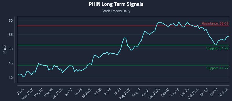 PHIN Long Term Analysis for October 22 2025 PHIN Long Term Analysis for October 22 2025