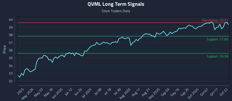 QVML Long Term Analysis for October 22 2025 QVML Long Term Analysis for October 22 2025