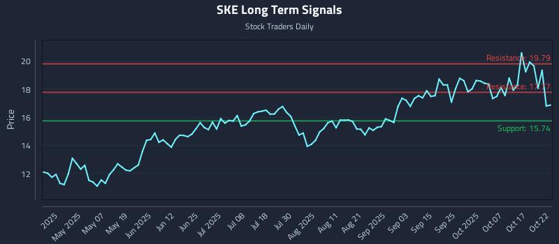 SKE Long Term Analysis for October 22 2025 SKE Long Term Analysis for October 22 2025