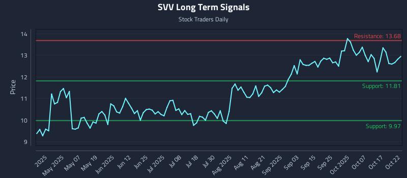 SVV Long Term Analysis for October 22 2025 SVV Long Term Analysis for October 22 2025