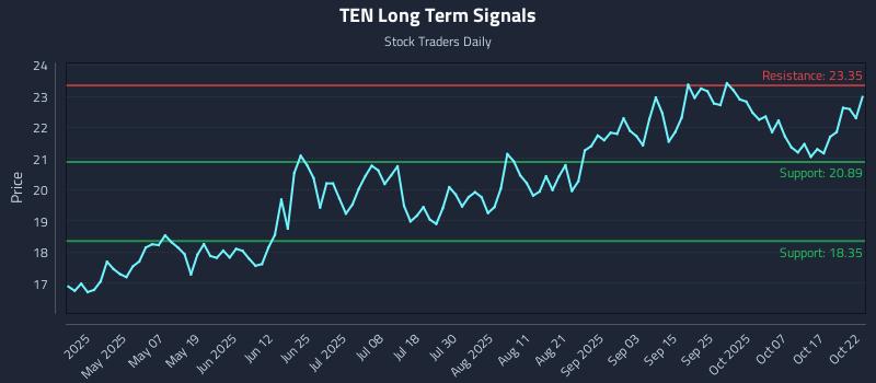 TEN Long Term Analysis for October 22 2025 TEN Long Term Analysis for October 22 2025