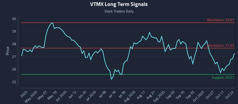 VTMX Long Term Analysis for October 22 2025 VTMX Long Term Analysis for October 22 2025