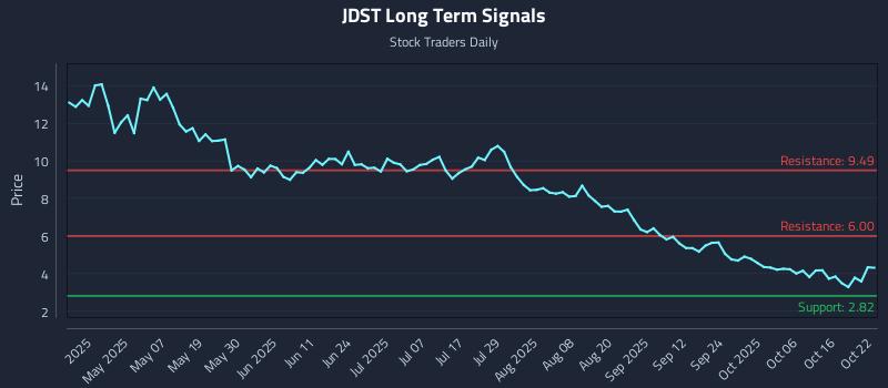 JDST Long Term Analysis for October 22 2025 JDST Long Term Analysis for October 22 2025