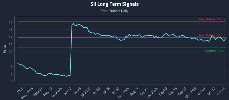SIJ Long Term Analysis for October 22 2025 SIJ Long Term Analysis for October 22 2025