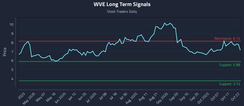 WVE Long Term Analysis for October 22 2025 WVE Long Term Analysis for October 22 2025