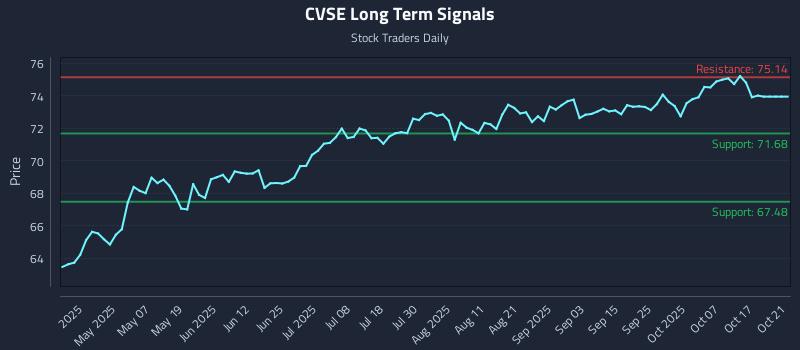 CVSE Long Term Analysis for October 22 2025 CVSE Long Term Analysis for October 22 2025