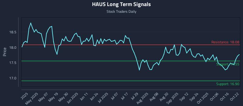 HAUS Long Term Analysis for October 22 2025 HAUS Long Term Analysis for October 22 2025