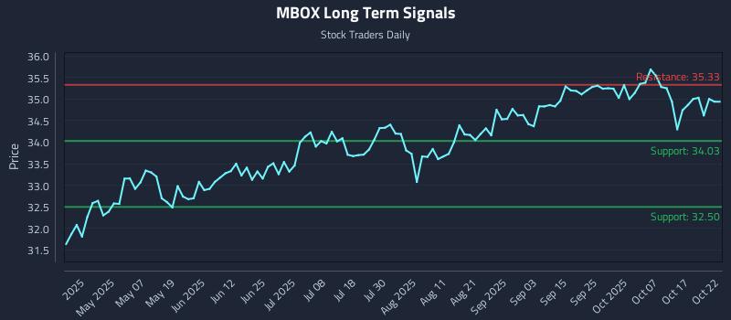 MBOX Long Term Analysis for October 22 2025 MBOX Long Term Analysis for October 22 2025