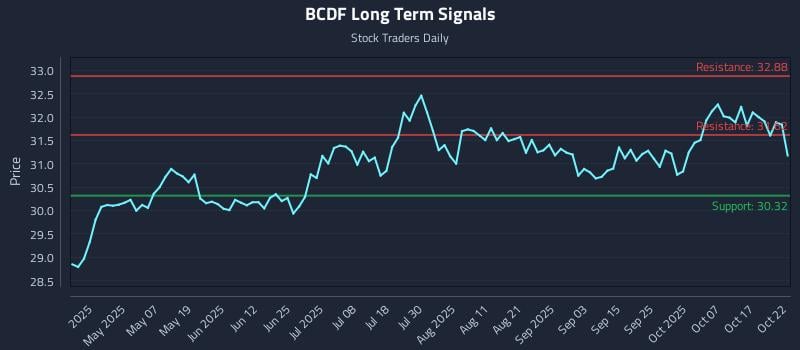 BCDF Long Term Analysis for October 22 2025 BCDF Long Term Analysis for October 22 2025