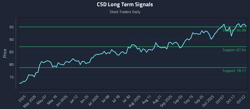 CSD Long Term Analysis for October 22 2025