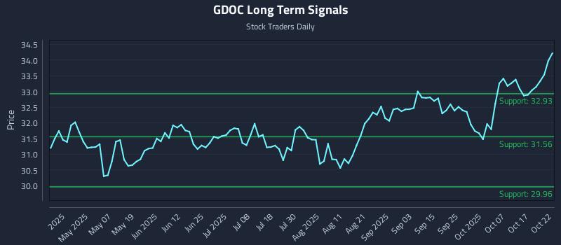 GDOC Long Term Analysis for October 22 2025 GDOC Long Term Analysis for October 22 2025