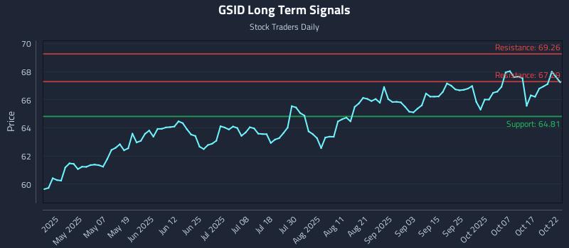 GSID Long Term Analysis for October 22 2025