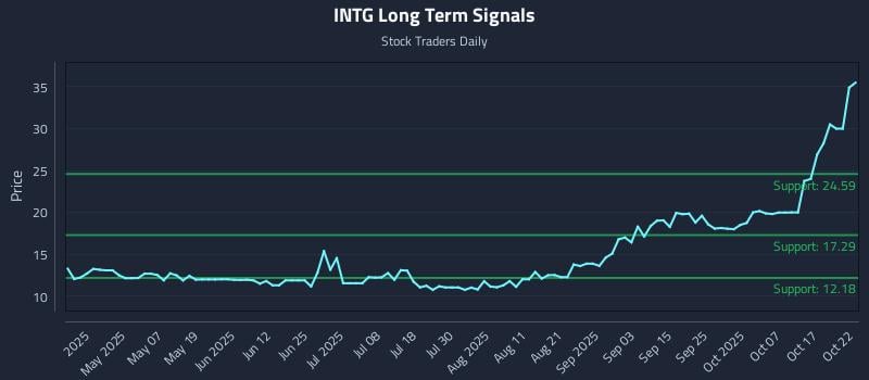 INTG Long Term Analysis for October 22 2025 INTG Long Term Analysis for October 22 2025