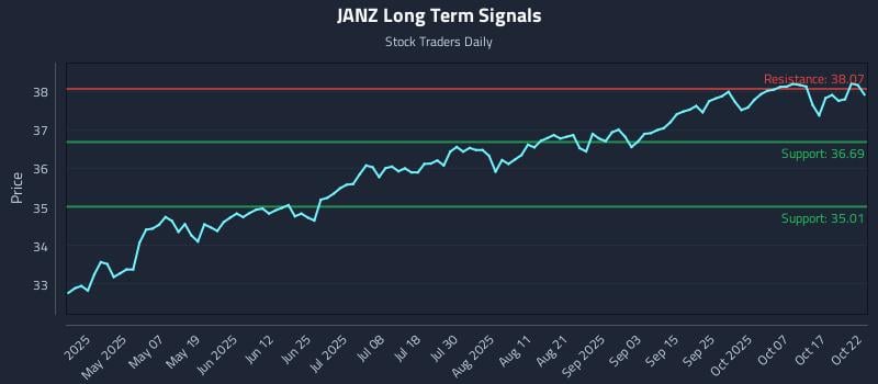 JANZ Long Term Analysis for October 22 2025 JANZ Long Term Analysis for October 22 2025