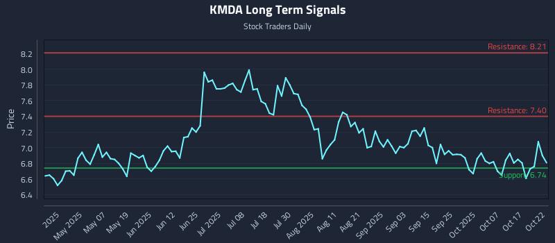 KMDA Long Term Analysis for October 22 2025 KMDA Long Term Analysis for October 22 2025