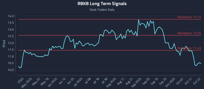 RBKB Long Term Analysis for October 22 2025 RBKB Long Term Analysis for October 22 2025