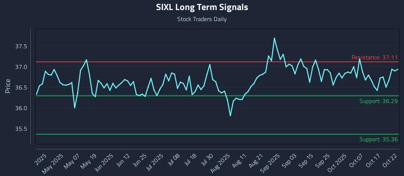 SIXL Long Term Analysis for October 22 2025