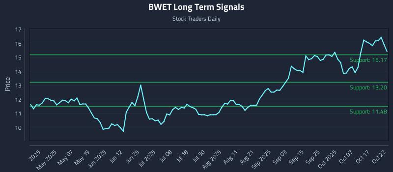 BWET Long Term Analysis for October 22 2025 BWET Long Term Analysis for October 22 2025