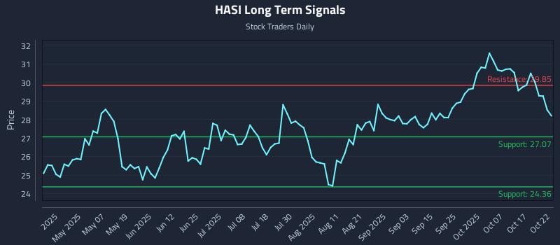 HASI Long Term Analysis for October 22 2025