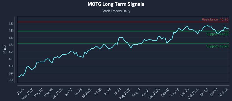 MOTG Long Term Analysis for October 22 2025 MOTG Long Term Analysis for October 22 2025
