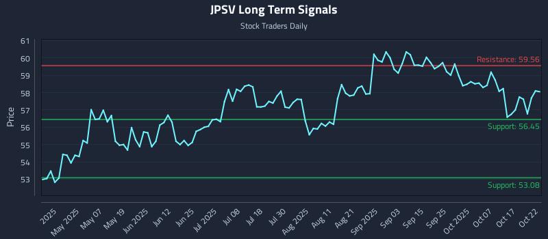 JPSV Long Term Analysis for October 22 2025 JPSV Long Term Analysis for October 22 2025