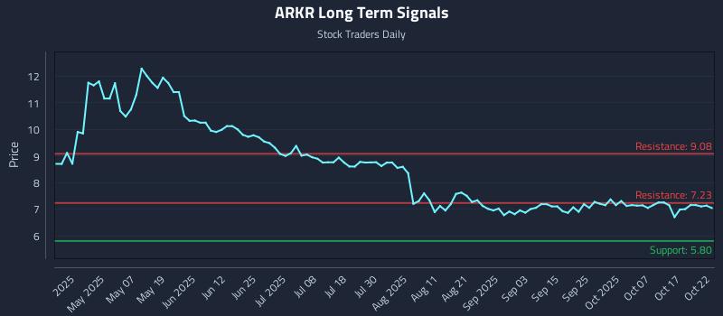 ARKR Long Term Analysis for October 22 2025 ARKR Long Term Analysis for October 22 2025