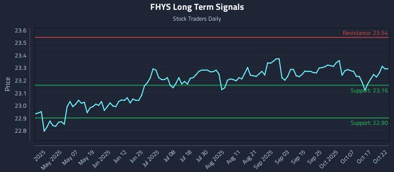 FHYS Long Term Analysis for October 22 2025 FHYS Long Term Analysis for October 22 2025