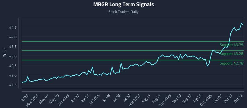 MRGR Long Term Analysis for October 22 2025