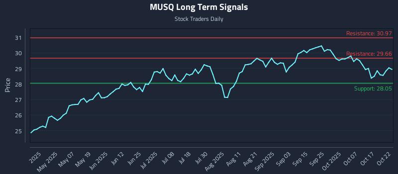 MUSQ Long Term Analysis for October 22 2025 MUSQ Long Term Analysis for October 22 2025