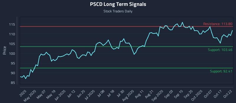 PSCD Long Term Analysis for October 22 2025 PSCD Long Term Analysis for October 22 2025