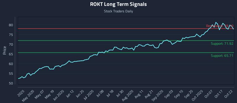 ROKT Long Term Analysis for October 22 2025 ROKT Long Term Analysis for October 22 2025