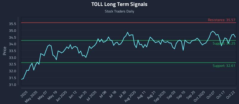 TOLL Long Term Analysis for October 22 2025 TOLL Long Term Analysis for October 22 2025