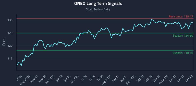 ONEO Long Term Analysis for October 22 2025 ONEO Long Term Analysis for October 22 2025