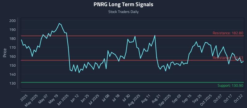 PNRG Long Term Analysis for October 22 2025