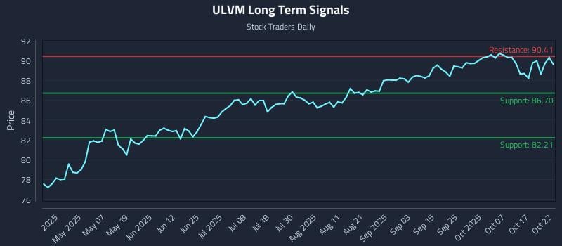 ULVM Long Term Analysis for October 22 2025