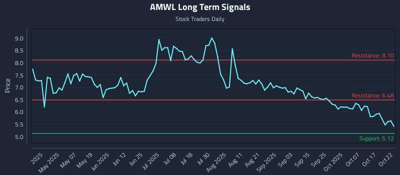 AMWL Long Term Analysis for October 22 2025 AMWL Long Term Analysis for October 22 2025