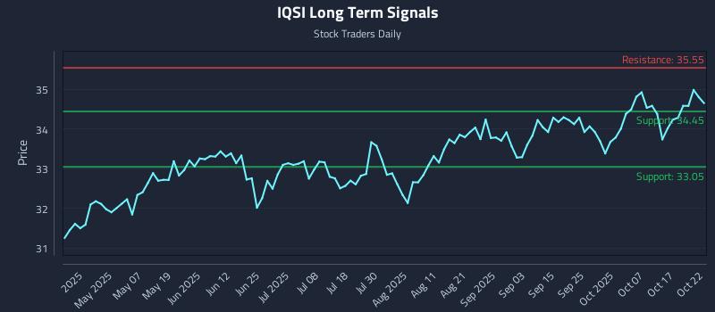 IQSI Long Term Analysis for October 22 2025 IQSI Long Term Analysis for October 22 2025