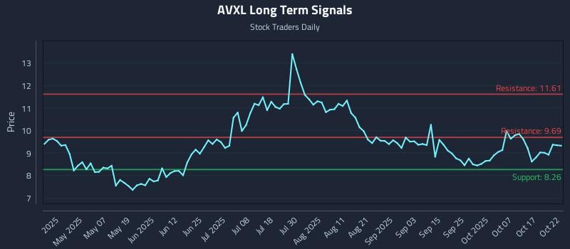 AVXL Long Term Analysis for October 22 2025 AVXL Long Term Analysis for October 22 2025