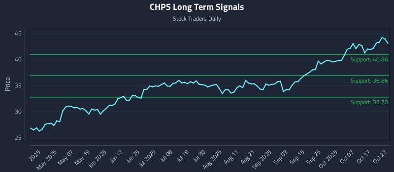 CHPS Long Term Analysis for October 22 2025 CHPS Long Term Analysis for October 22 2025