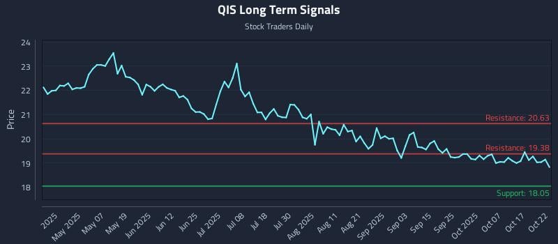 QIS Long Term Analysis for October 22 2025 QIS Long Term Analysis for October 22 2025