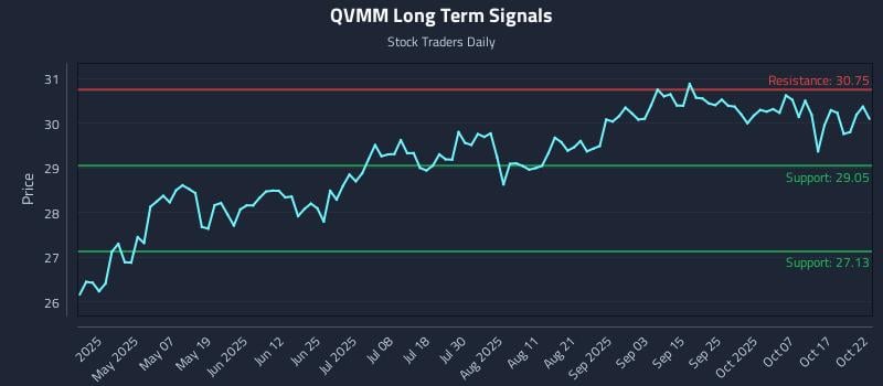 QVMM Long Term Analysis for October 22 2025 QVMM Long Term Analysis for October 22 2025