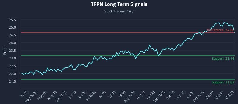 TFPN Long Term Analysis for October 22 2025