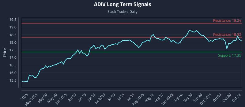 ADIV Long Term Analysis for October 23 2025