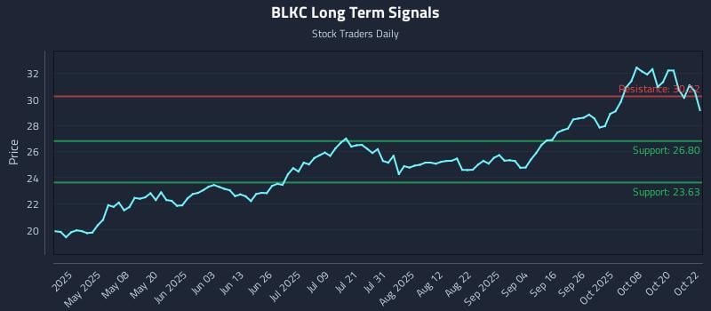 BLKC Long Term Analysis for October 23 2025 BLKC Long Term Analysis for October 23 2025