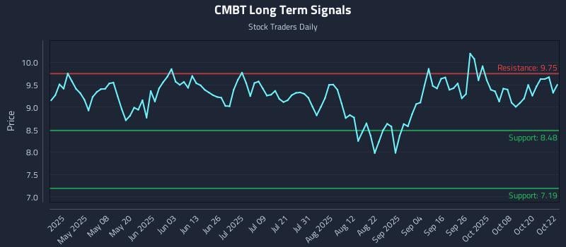 CMBT Long Term Analysis for October 23 2025 CMBT Long Term Analysis for October 23 2025