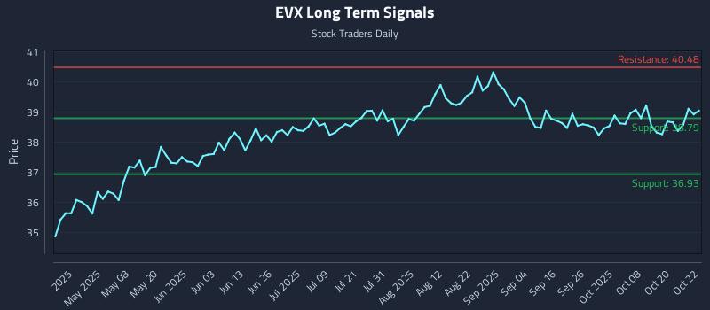 EVX Long Term Analysis for October 23 2025 EVX Long Term Analysis for October 23 2025