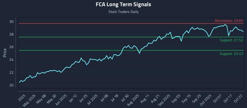 FCA Long Term Analysis for October 23 2025