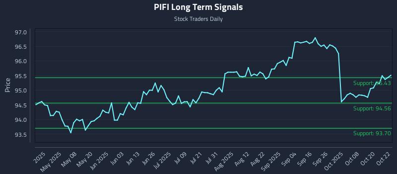 PIFI Long Term Analysis for October 23 2025 PIFI Long Term Analysis for October 23 2025